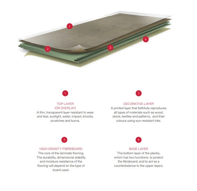 laminate flooring layers explained
